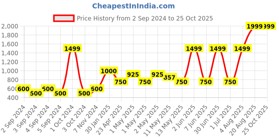 ajio.com home expressions usa Set of 2 380 GSM Cotton Bath Towels 59" x 29" home expressions usa Price History Graph from 2 Sep 2024 to 24 Oct 2025
