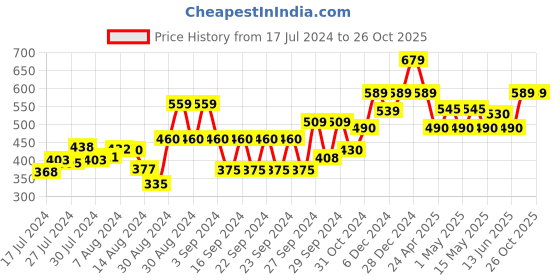 ajio.com kuber industries Set of 2 3D Foam Brick Wallpaper Stickers kuber industries Price History Graph from 17 Jul 2024 to 26 Oct 2025