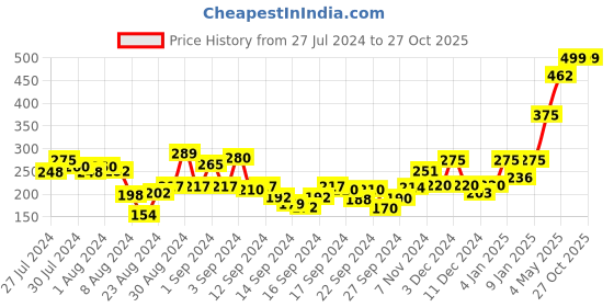 ajio.com layers Set of 2 400 GSM Cotton Bath Towels 59" x 29" layers Price History Graph from 27 Jul 2024 to 25 Oct 2025