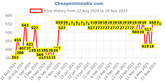 ajio.com trance home linen Set of 2 400 TC Cotton Pillow Covers 28" x 18" trance home linen Price History Graph from 12 Aug 2024 to 29 Nov 2025