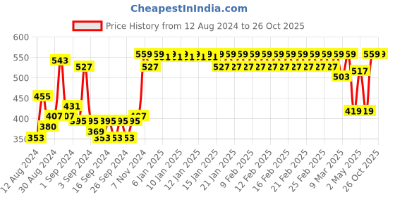 ajio.com trance home linen Set of 2 400 TC Pillow Covers 27" x 17" trance home linen Price History Graph from 12 Aug 2024 to 26 Oct 2025