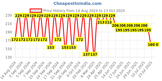 ajio.com portico Set of 2 410 GSM Cotton Hand Towels portico Price History Graph from 14 Aug 2024 to 12 Oct 2025