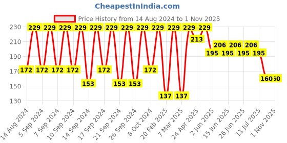 ajio.com portico Set of 2 410 GSM Cotton Hand Towels portico Price History Graph from 14 Aug 2024 to 30 Oct 2025