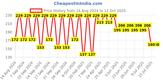 ajio.com portico Set of 2 410 GSM Cotton Hand Towels portico Price History Graph from 14 Aug 2024 to 12 Oct 2025