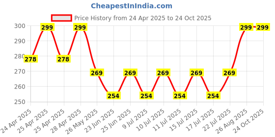 ajio.com portico Set of 2 420 GSM Eva Hand Towels portico Price History Graph from 24 Apr 2025 to 23 Oct 2025
