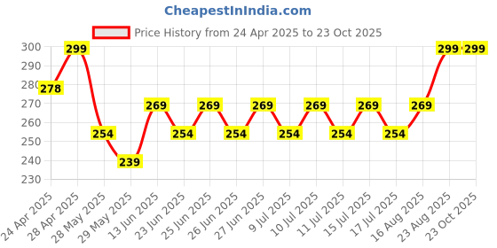 ajio.com portico Set of 2 420 GSM Eva Hand Towels portico Price History Graph from 24 Apr 2025 to 22 Oct 2025