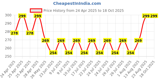 ajio.com portico Set of 2 420 GSM Eva Hand Towels portico Price History Graph from 24 Apr 2025 to 18 Oct 2025