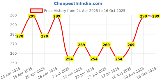 ajio.com portico Set of 2 420 GSM Eva Hand Towels portico Price History Graph from 24 Apr 2025 to 16 Oct 2025