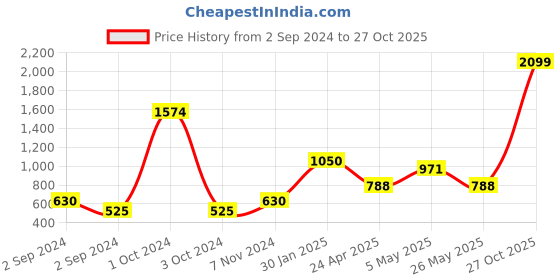 ajio.com home expressions usa Set of 2 450 GSM Bath Towels home expressions usa Price History Graph from 2 Sep 2024 to 27 Oct 2025