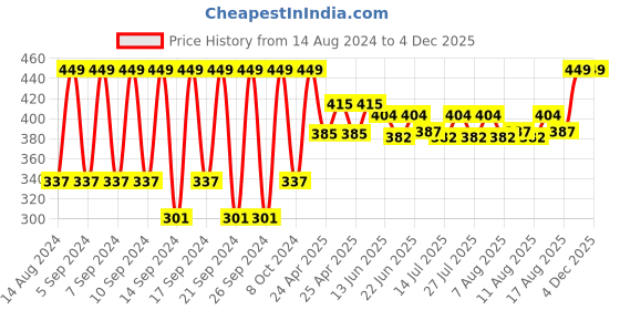 ajio.com portico Set of 2 475 GSM Cotton Hand Towels portico Price History Graph from 14 Aug 2024 to 3 Dec 2025