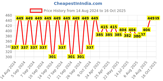 ajio.com portico Set of 2 475 GSM Cotton Hand Towels portico Price History Graph from 14 Aug 2024 to 16 Oct 2025