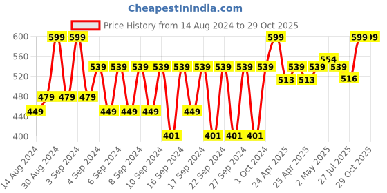 ajio.com portico Set of 2 500 GSM Cotton Hand Towel portico Price History Graph from 14 Aug 2024 to 29 Oct 2025