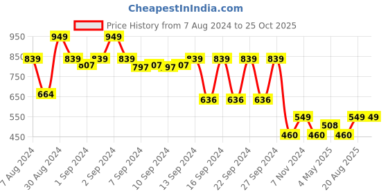 ajio.com lush & beyond Set of 2 500 GSM Cotton Hand Towels 24" x 16" lush & beyond Price History Graph from 7 Aug 2024 to 25 Oct 2025