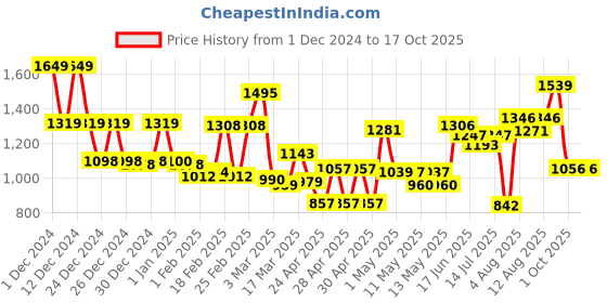 ajio.com mafatlal Set of 2 550 GSM Cotton Bath Towels mafatlal Price History Graph from 1 Dec 2024 to 16 Oct 2025