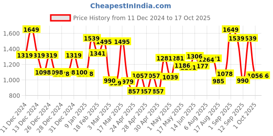 ajio.com mafatlal Set of 2 550 GSM Cotton Bath Towels mafatlal Price History Graph from 11 Dec 2024 to 16 Oct 2025