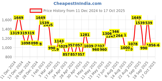 ajio.com mafatlal Set of 2 550 GSM Cotton Bath Towels mafatlal Price History Graph from 11 Dec 2024 to 16 Oct 2025