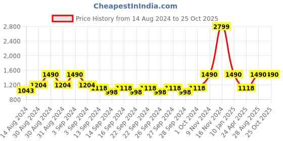 ajio.com heelium Set of 2 600 GSM Bamboo Bath Towels heelium Price History Graph from 14 Aug 2024 to 24 Oct 2025