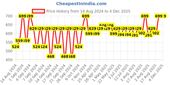 ajio.com portico Set of 2 620 GSM Cotton Hand Towels portico Price History Graph from 14 Aug 2024 to 4 Dec 2025