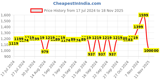 ajio.com stylista Set of 2 72'' x 36''Double Bed Waterproof Mattress Protector stylista Price History Graph from 17 Jul 2024 to 17 Nov 2025