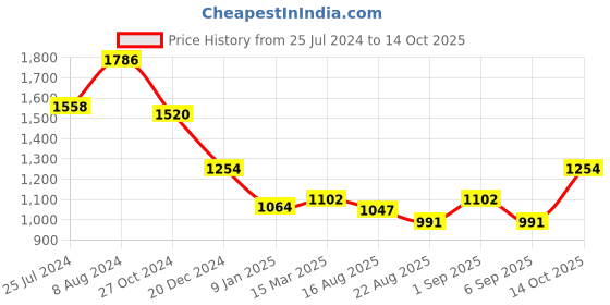 ajio.com osasbazaar Set of 2 925 Sterling Silver Nazariya with Moti Bracelets osasbazaar Price History Graph from 25 Jul 2024 to 14 Oct 2025