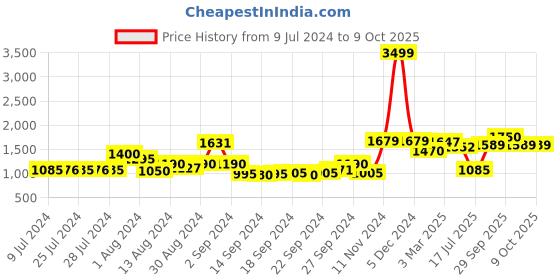 ajio.com urban space Set of 2 Abstract Door Curtains urban space Price History Graph from 9 Jul 2024 to 8 Oct 2025
