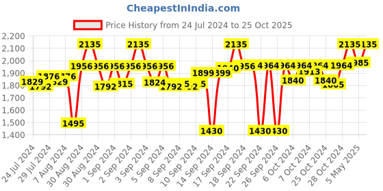 ajio.com presto Set of 2 Abstract Pattern Window Curtains presto Price History Graph from 24 Jul 2024 to 25 Oct 2025