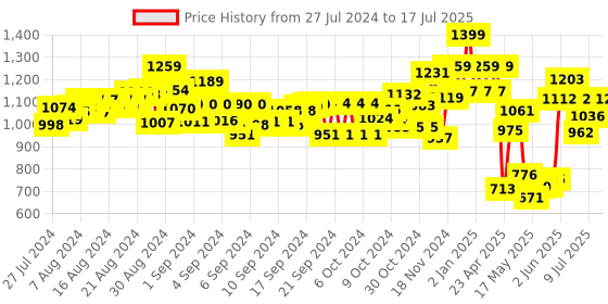 ajio.com pepplay Set of 2 Activity Mat Doodle Sheets pepplay Price History Graph from 27 Jul 2024 to 15 Jul 2025