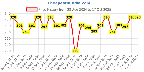 ajio.com magnus Set of 2 Airtight Leakproof Storage Containers magnus Price History Graph from 28 Aug 2024 to 16 Oct 2025
