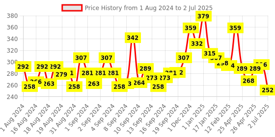 ajio.com yellow chimes Set of 2 Alphabetic D Cufflinks yellow chimes Price History Graph from 1 Aug 2024 to 2 Jul 2025