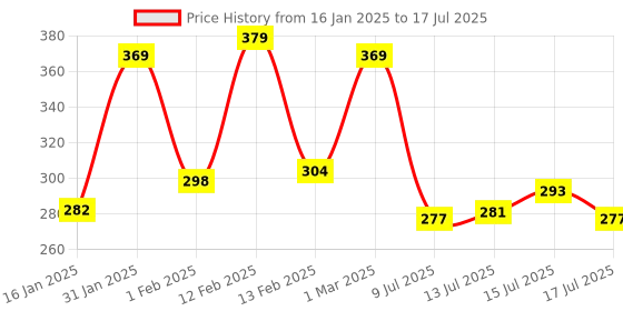 ajio.com yellow chimes Set of 2 Alphabetic H Cufflinks yellow chimes Price History Graph from 16 Jan 2025 to 17 Jul 2025