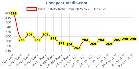 ajio.com yellow chimes Set of 2 Alphabetic S Cufflinks yellow chimes Price History Graph from 1 Mar 2025 to 23 Oct 2025