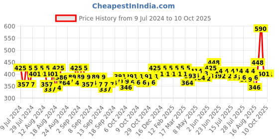 ajio.com the pari Set of 2 American Diamond-Studded Bangles the pari Price History Graph from 9 Jul 2024 to 10 Oct 2025
