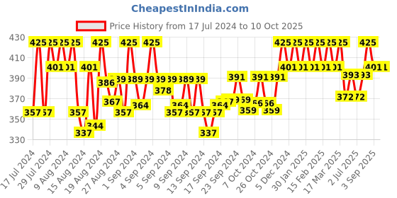 ajio.com the pari Set of 2 American Diamond-Studded Bangles the pari Price History Graph from 17 Jul 2024 to 9 Oct 2025