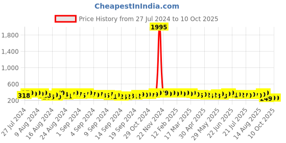 ajio.com the pari Set of 2 American Diamond-Studded Bangles the pari Price History Graph from 27 Jul 2024 to 10 Oct 2025