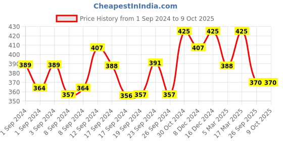 ajio.com the pari Set of 2 American Diamond-Studded Bangles the pari Price History Graph from 1 Sep 2024 to 8 Oct 2025
