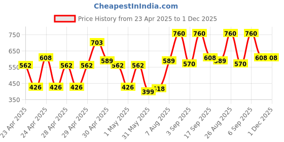 ajio.com aazeem Set of 2 Anti-Skid Bath Mat with Foot Scrubber aazeem Price History Graph from 23 Apr 2025 to 30 Nov 2025
