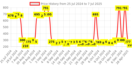 ajio.com saral home Set of 2 Anti-Skid Rectangle Bath Mats saral home Price History Graph from 25 Jul 2024 to 7 Jul 2025