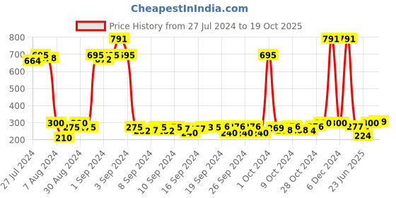 ajio.com saral home Set of 2 Anti-Skid Rectangle Bath Mats saral home Price History Graph from 27 Jul 2024 to 19 Oct 2025