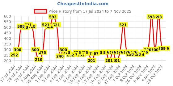 ajio.com saral home Set of 2 Anti Slip Bathmats saral home Price History Graph from 17 Jul 2024 to 7 Nov 2025