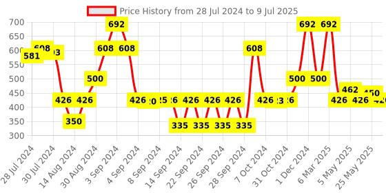 ajio.com saral home Set of 2 Anti Slip Rectangle Shape Bath Mat saral home Price History Graph from 28 Jul 2024 to 9 Jul 2025