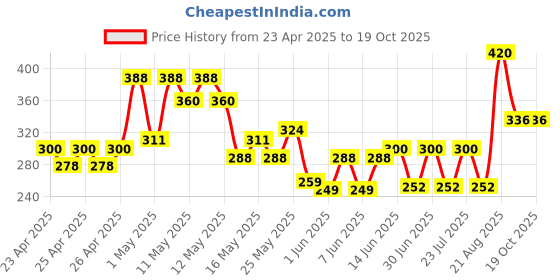 ajio.com aazeem Set of 2 Anti-Slip Water Soaking Floor Mat aazeem Price History Graph from 23 Apr 2025 to 17 Oct 2025