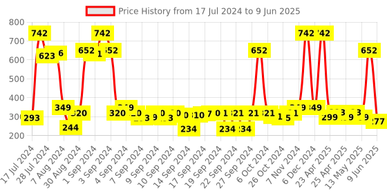 ajio.com saral home Set of 2 Antiskid Printed Table Mats saral home Price History Graph from 17 Jul 2024 to 9 Jun 2025