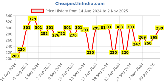 ajio.com aromaticfables Set of 2 Aromatherapy Pillar Scented Candles aromaticfables Price History Graph from 14 Aug 2024 to 2 Nov 2025