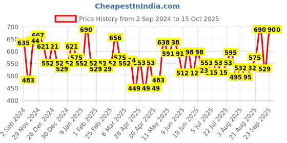 ajio.com homesake Set of 2 Artificial Blossom Flowers homesake Price History Graph from 2 Sep 2024 to 14 Oct 2025