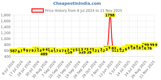 ajio.com foliyaj Set of 2 Artificial Flower Plants with Pots foliyaj Price History Graph from 8 Jul 2024 to 21 Nov 2025
