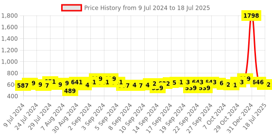 ajio.com foliyaj Set of 2 Artificial Flower Plants with Pots foliyaj Price History Graph from 9 Jul 2024 to 22 Jun 2025