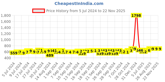 ajio.com foliyaj Set of 2 Artificial Flower Plants with Pots foliyaj Price History Graph from 5 Jul 2024 to 22 Nov 2025