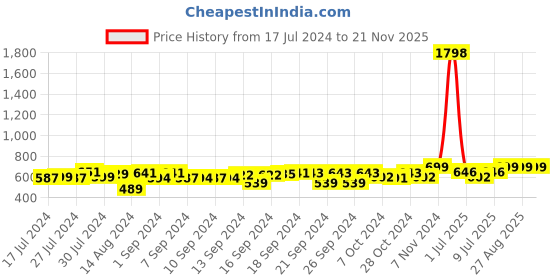 ajio.com foliyaj Set of 2 Artificial Flower Plants with Pots foliyaj Price History Graph from 17 Jul 2024 to 21 Nov 2025