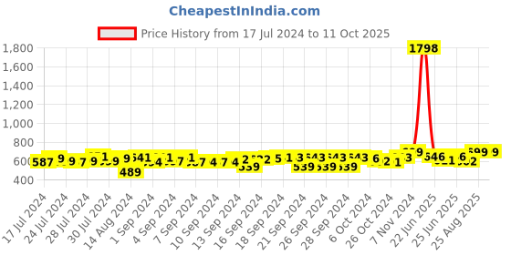 ajio.com foliyaj Set of 2 Artificial Flower Plants with Pots foliyaj Price History Graph from 17 Jul 2024 to 11 Oct 2025