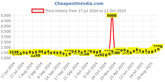 ajio.com tayhaa Set of 2 Artificial Flower Sticks tayhaa Price History Graph from 17 Jul 2024 to 21 Oct 2025